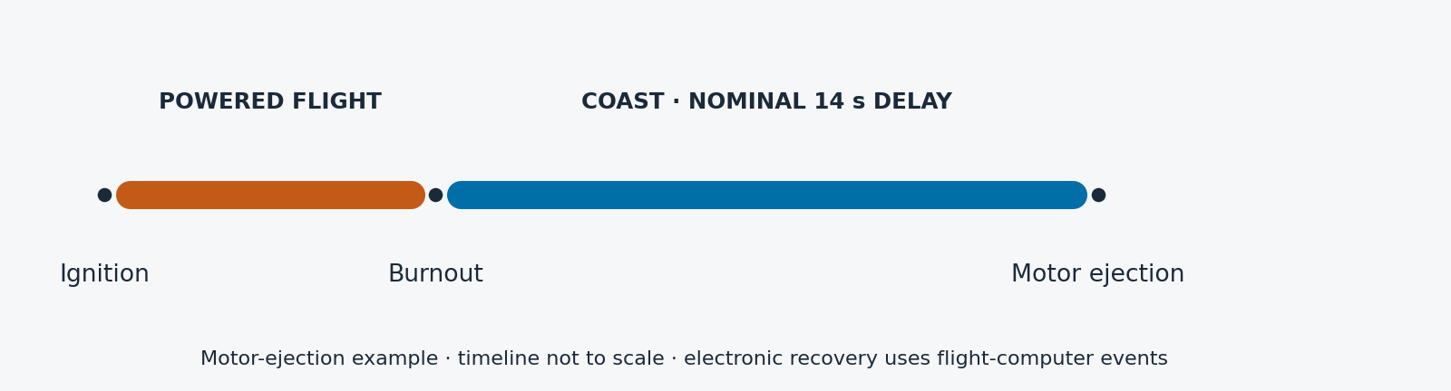 A motor-ejection timeline shows powered flight followed by a nominal 14-second coast delay and then motor ejection.