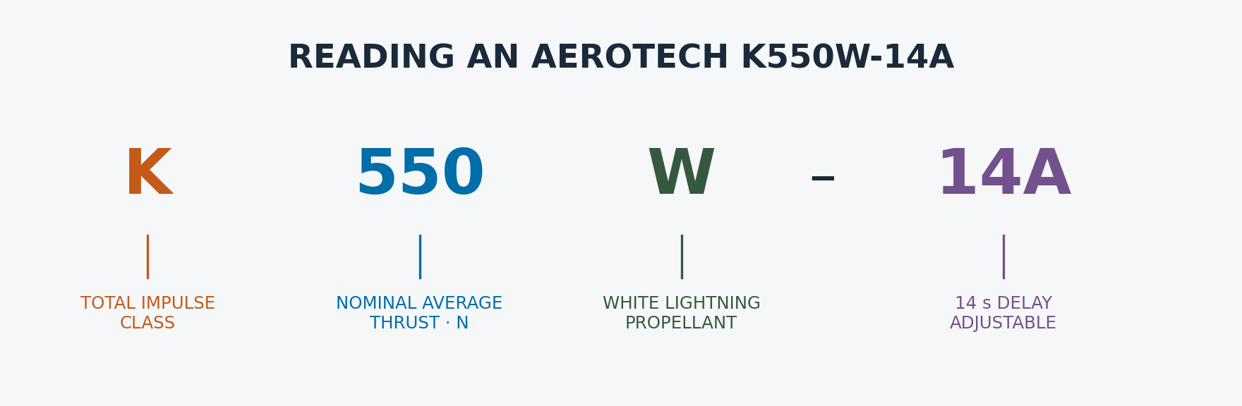 The AeroTech K550W-14A designation divided into K impulse class, 550 N nominal average thrust, W White Lightning propellant, and 14A adjustable delay.