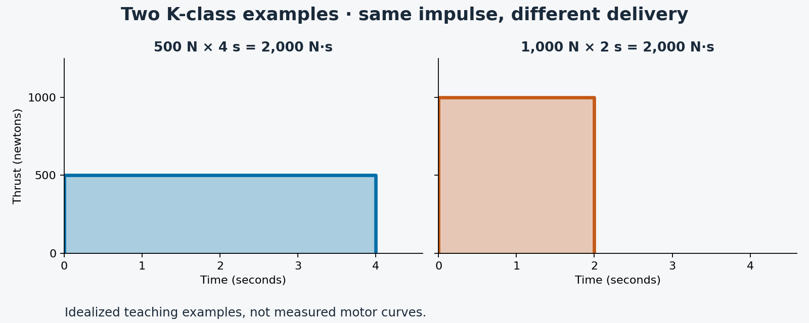 Two idealized K-class examples deliver 2,000 newton-seconds: 500 N for 4 seconds or 1,000 N for 2 seconds.