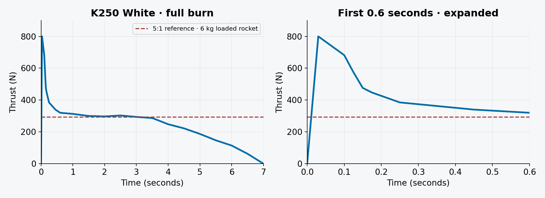 Actual Loki K250 White curve with a close-up of its early thrust peak and a 294 N reference corresponding to 5:1 for a 6 kg rocket.