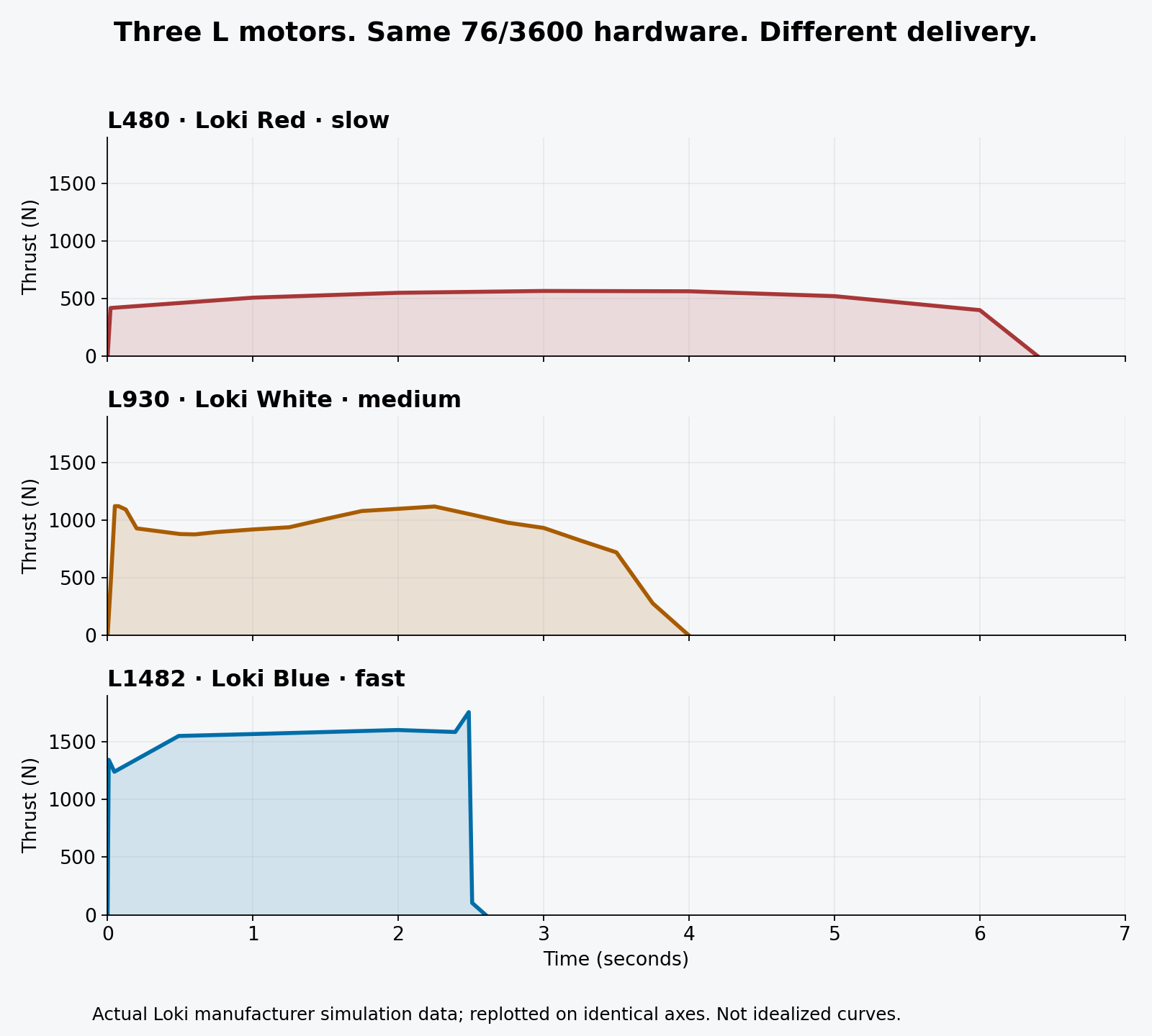 Loki Red, White, and Blue L-motor thrust curves on matching axes