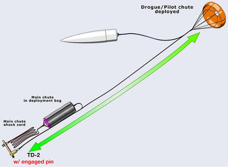 SPARK-S4 drogue descent